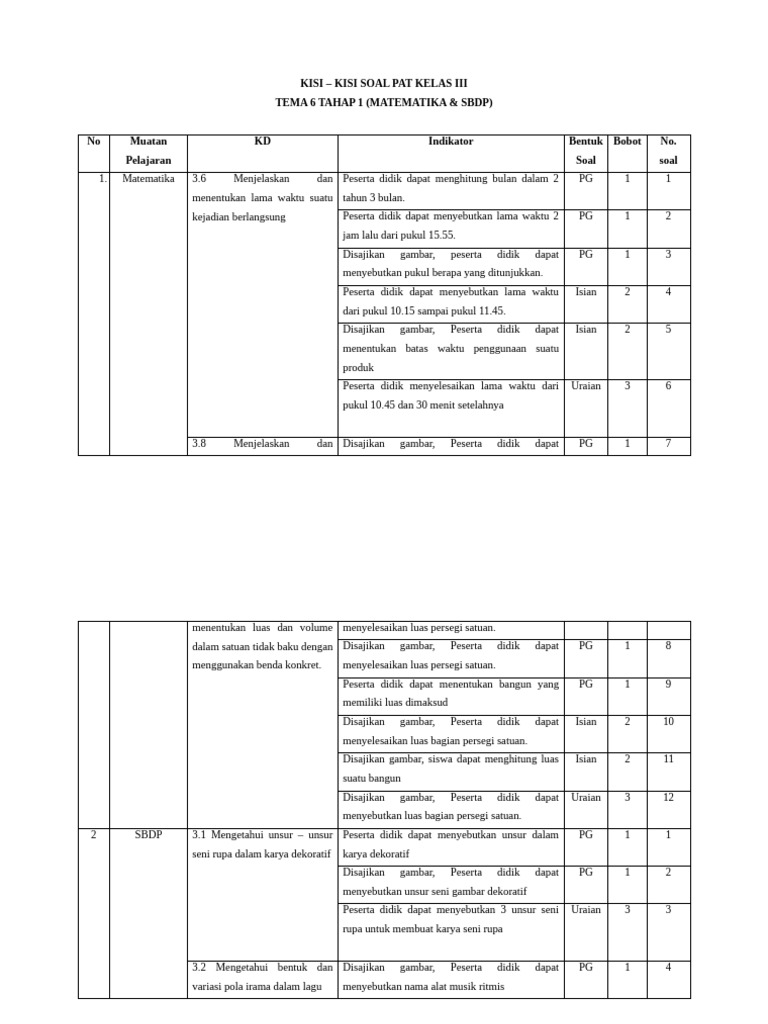 Kisi - Kisi Soal Pat Tema 6 Tahap 1 Matematika SBDP PDF